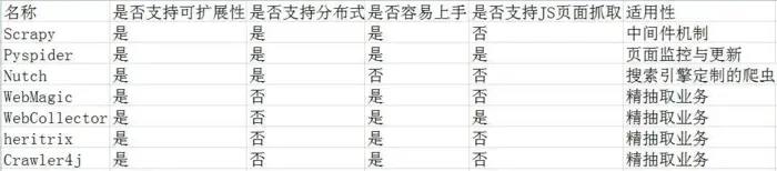 爬虫工具对比