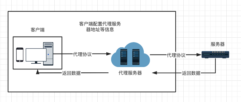 正向代理流程