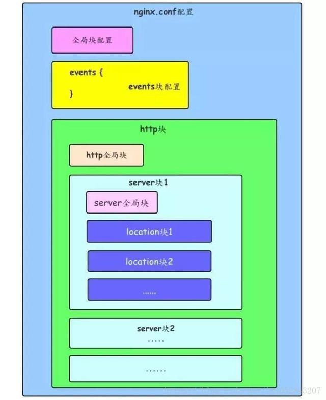 nginx.conf结构